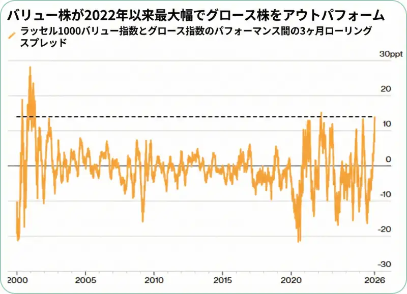 ラッセル1000バリュー指数とグロース指数の3ヶ月ローリング・スプレッドの推移